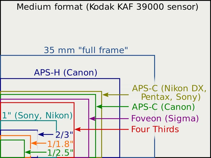 sensor sizes